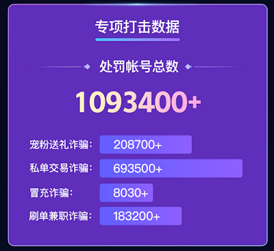 快手严打引流诈骗短视频，2月处罚诈骗类帐号超109万个