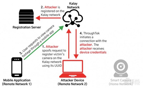 美国公布一个物联网设备漏洞，攻击者将通过漏洞控制摄像头等设备