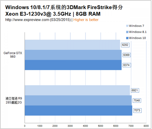 windows10适合玩游戏吗