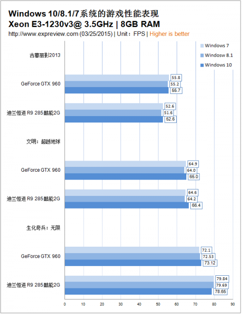 windows10适合玩游戏吗